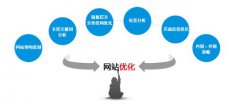 网站SEO优化需要注重的几点