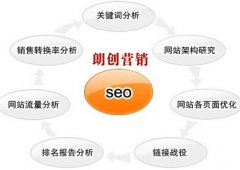 网站获得高质量流量的四种方法