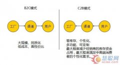 如何平衡好C2B之间的个性化与规模化